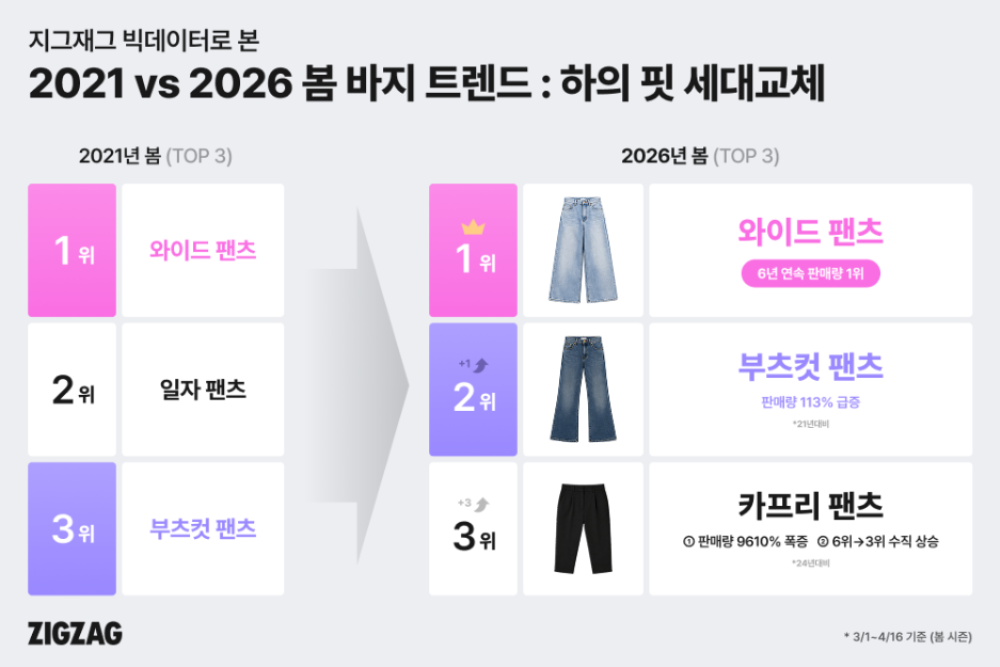 지그재그, 6년 데이터로 본 바지 트렌드... 카프리·로우라이즈 급부상 - 뉴스 썸네일 이미지
